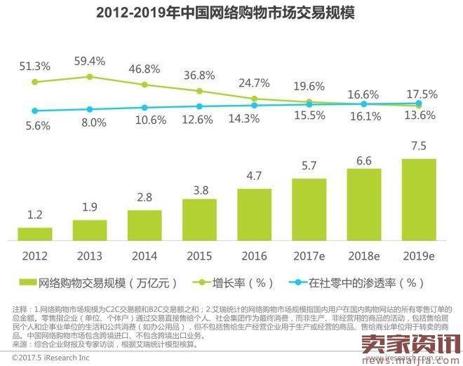 2017年中国网络经济报告：电商占比超60％