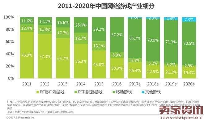 2017年中国网络经济报告：电商占比超60％