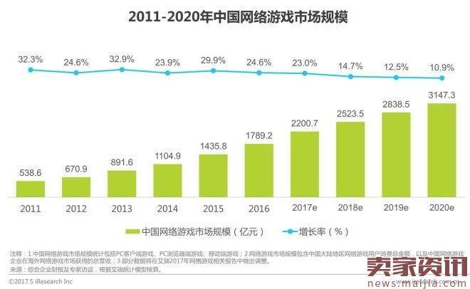 2017年中国网络经济报告：电商占比超60％