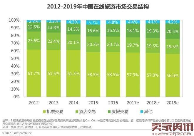 2017年中国网络经济报告：电商占比超60％