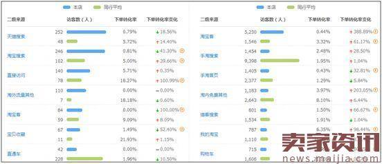 按这五步走，教你轻松搞定转化率低的问题