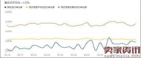 按这五步走，教你轻松搞定转化率低的问题