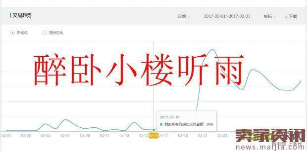 直通车实操：三个月从死店到400万的推广策略