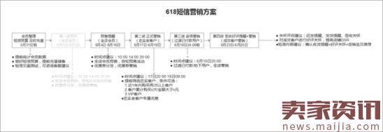 618来临，怎么让店铺访问提高50%