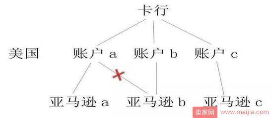 跨境卖家的心酸：“每天起来的第一件事就是看看账号还在不在”