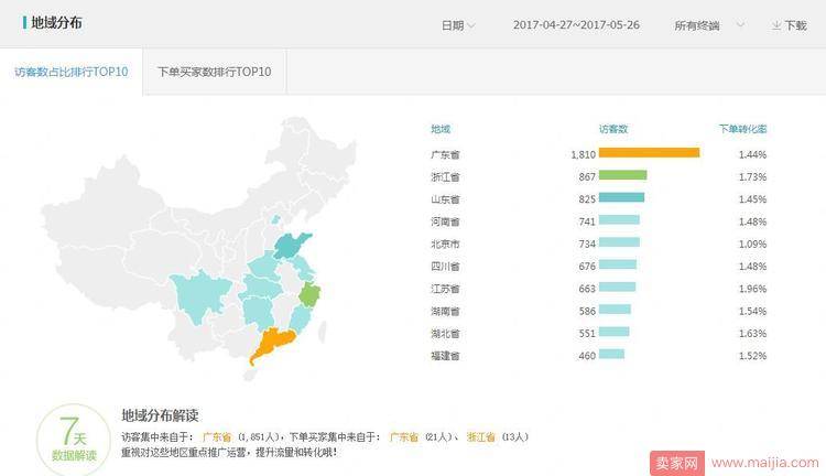 转化率快速提升：抓住核心点新手小白也能做到