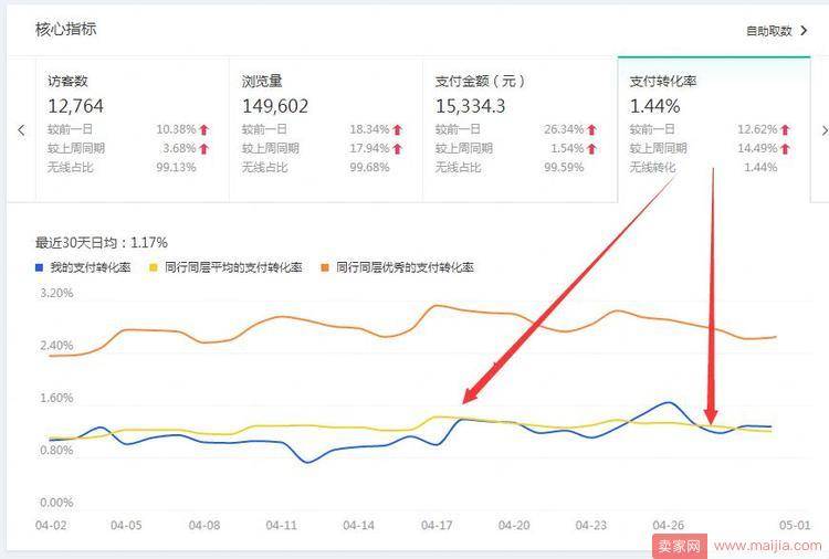 转化率快速提升：抓住核心点新手小白也能做到