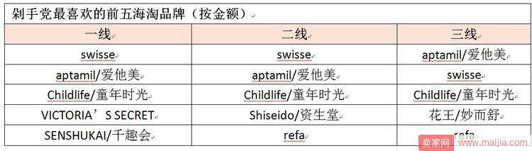 天猫618消费趋势：一线城市爱维秘、二三线城市热衷洁面仪