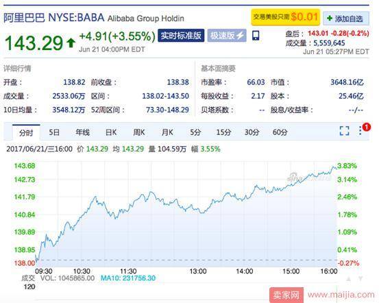 华尔街追逐中国机遇，阿里收盘价创下历史新高