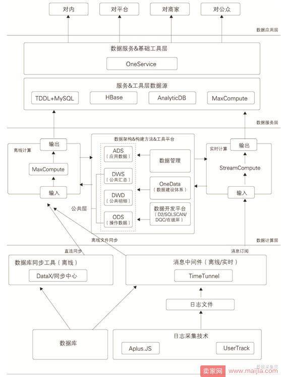 一张图解密阿里巴巴大数据系统体系架构