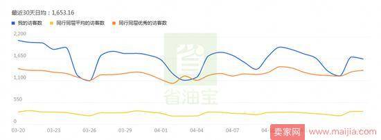 一个月销售额提升1.5倍，你也做得到！