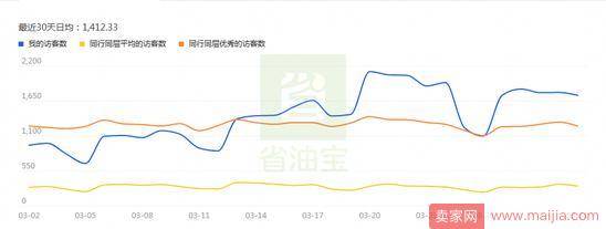 一个月销售额提升1.5倍，你也做得到！