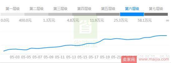 一个月销售额提升1.5倍，你也做得到！