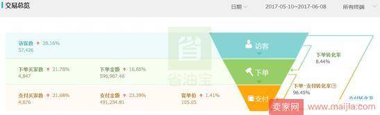 一个月销售额提升1.5倍，你也做得到！