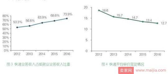 邮政局报告：去年消费者对顺丰EMS中通最满意