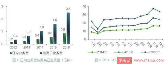 邮政局报告：去年消费者对顺丰EMS中通最满意