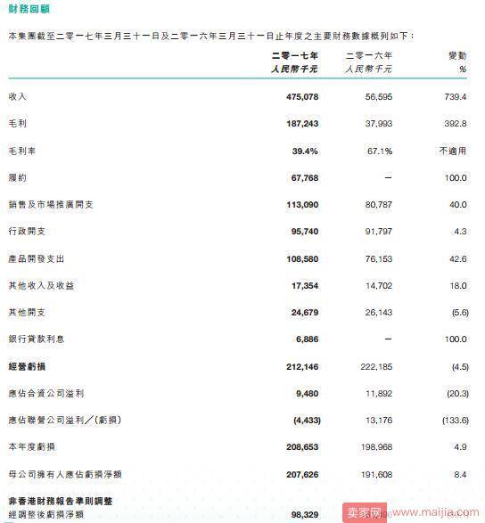 阿里健康2017年报：营收4.75亿，毛利1.87亿