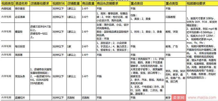 短视频各渠道（淘宝头条、爱逛街、猜你喜欢）报名要求