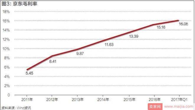 铁腕归来！京东重回青春期，全面对抗阿里