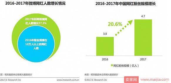 网红粉丝总人数达4.7亿，美妆网红如何“变现”？