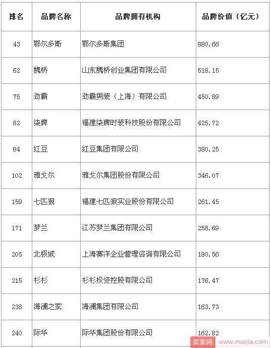 中国500最具价值品牌榜单出炉，雅戈尔、鄂尔多斯入围