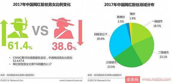 网红粉丝总人数达4.7亿，美妆网红如何“变现”？