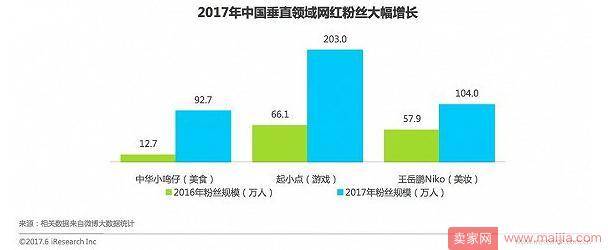 网红粉丝总人数达4.7亿，美妆网红如何“变现”？