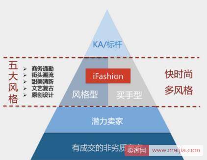 2017年淘宝箱包ifashion卖家入驻新规则