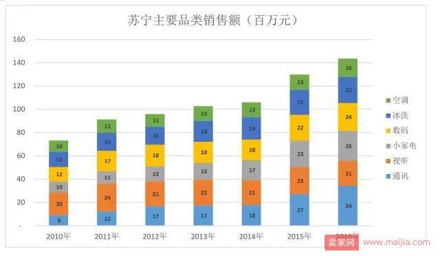 苏宁为什么没干过京东？是线上线下同价的问题？