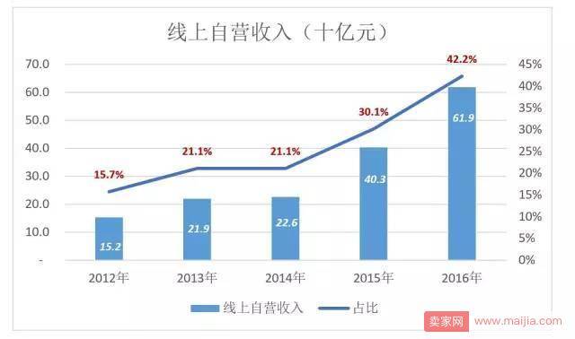 苏宁为什么没干过京东？是线上线下同价的问题？