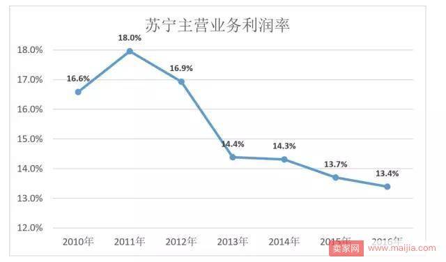 苏宁为什么没干过京东？是线上线下同价的问题？