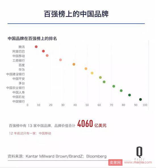 全球最有影响力品牌TOP10：平均年龄42岁