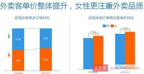 中国外卖大数据：2020年市场规模将破5万亿