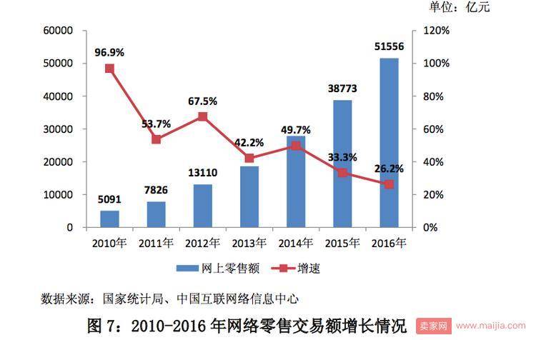 网络零售趋稳，线上线下融合形成新格局