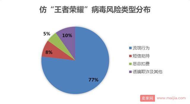 仿“王者荣耀”病毒爆发，频现劫持短信甚至胁迫扣费行为