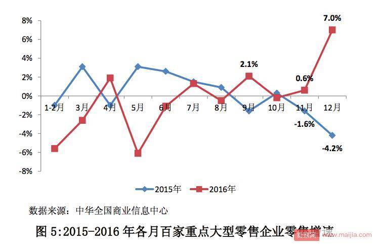 网络零售趋稳，线上线下融合形成新格局