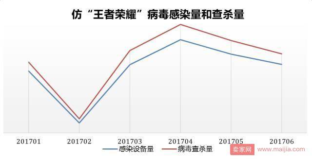 仿“王者荣耀”病毒爆发，频现劫持短信甚至胁迫扣费行为