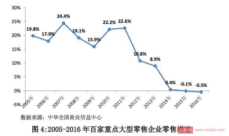 网络零售趋稳，线上线下融合形成新格局