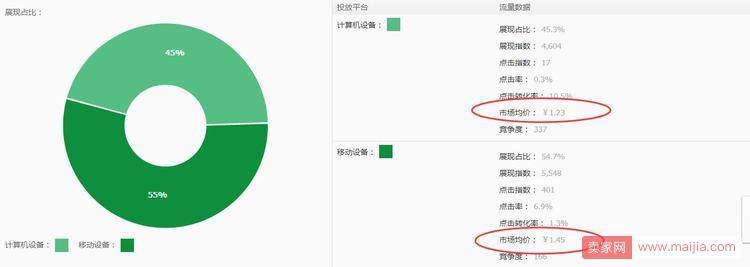 直通车进阶：用正确方式来提升整体数据和权重