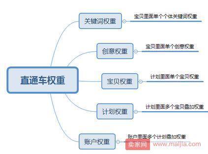 2017淘宝直通车极致降低ppc，快速提权重玩法