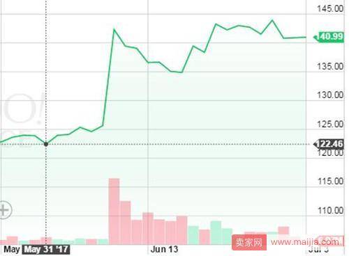 阿里股票6月份大涨，市值增加了466亿美元
