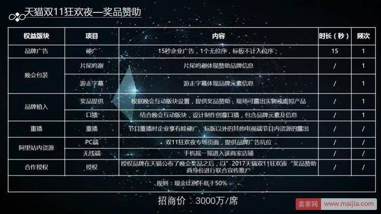 天猫双11晚会招商方案侧漏：冠名需要1.3亿