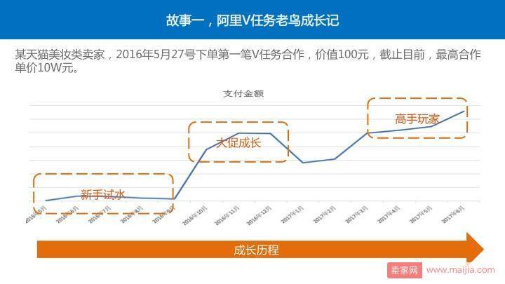 四个经典案例教你玩转阿里V任务