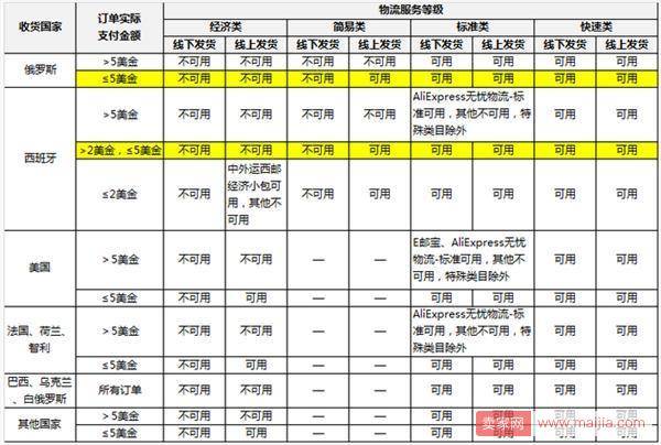 速卖通物流政策又有新调整了