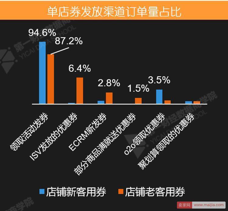 关于店铺红包，大数据告诉你正确的使用姿势