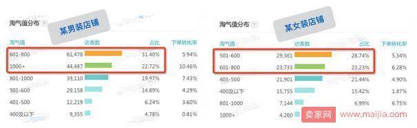 淘气值接入达摩盘，如何使用淘气值标签？