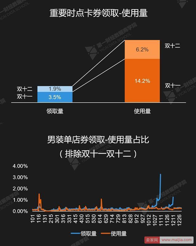 关于店铺红包，大数据告诉你正确的使用姿势