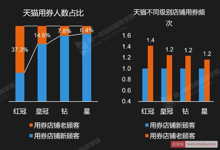 关于店铺红包，大数据告诉你正确的使用姿势