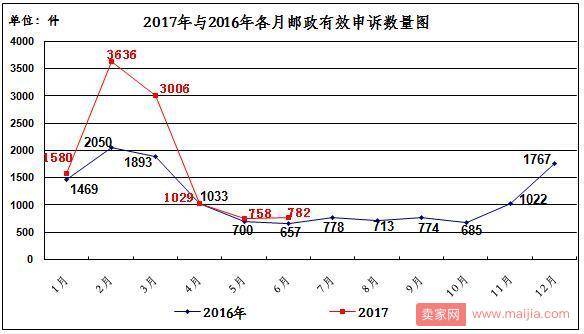 6月快递“红黑榜”出炉：延误、违规收费等问题严峻