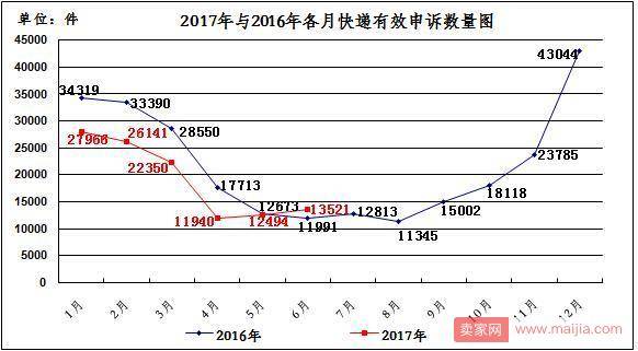 6月快递“红黑榜”出炉：延误、违规收费等问题严峻